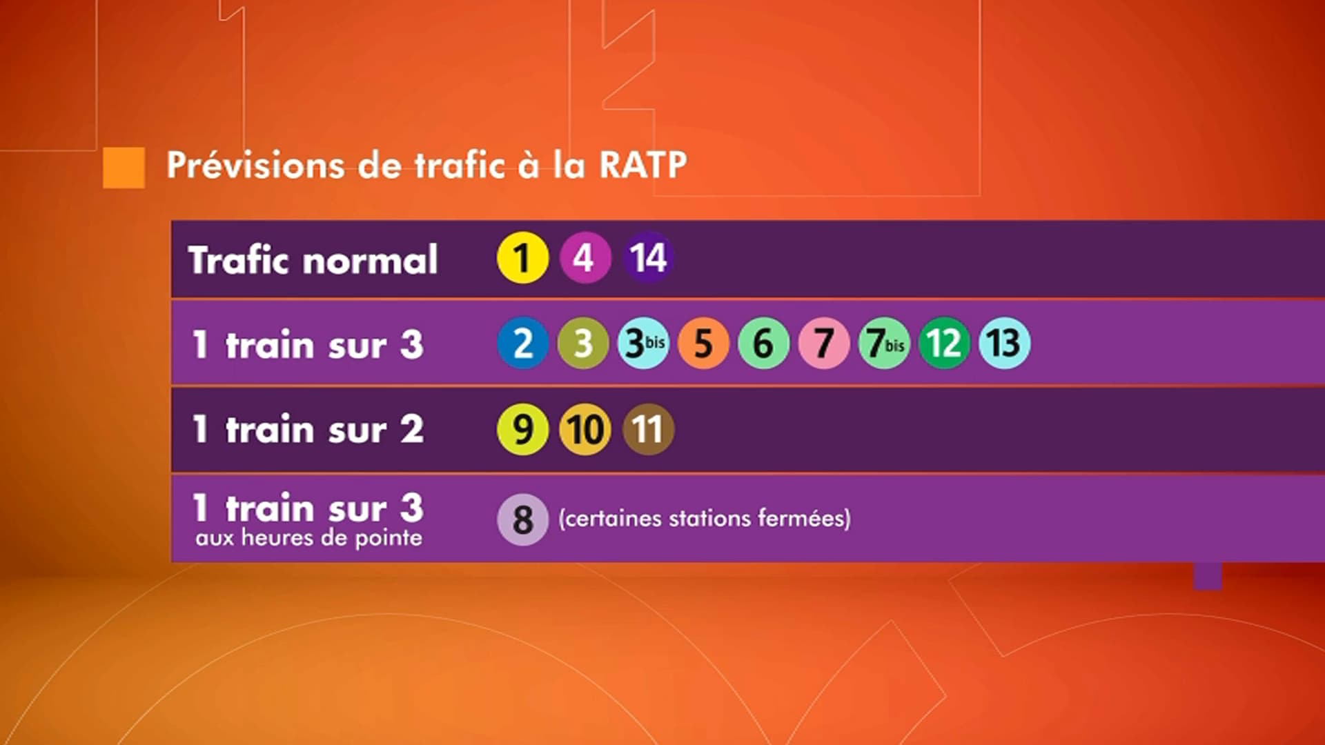 Prévision de trafic à la RATP du mercredi 8 mars 2023