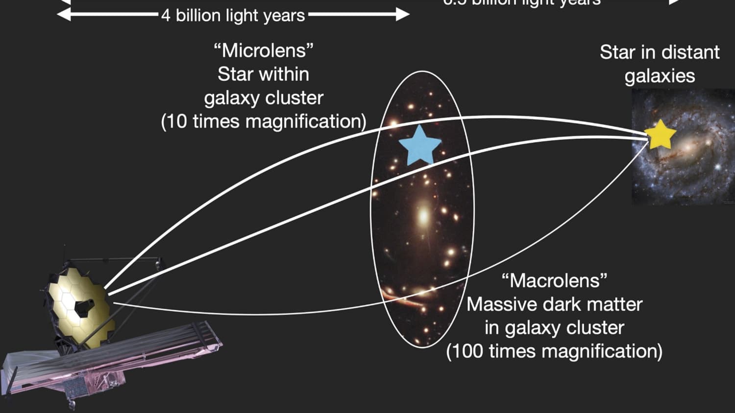 Schéma descriptif de l'observation effectuée par l'astronome Yoshinobu Fudamoto. Le halo massif, mais invisible, de matière noire d’un amas de galaxies fonctionne comme une « macrolentille », tandis que les étoiles solitaires et non liées dérivant à travers l’amas agissent comme des « microlentilles » supplémentaires, multipliant le facteur de grossissement.