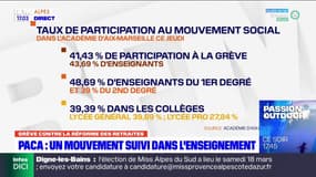 Grève du 19 janvier: un mouvement suivi dans l'enseignement en Provence-Alpes-Côte d'Azur