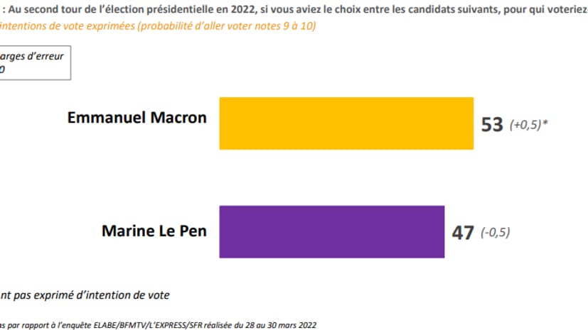 Les intentions de vote au second tour de la présidentielle au 22 mars 2022 selon un sondage Elabe