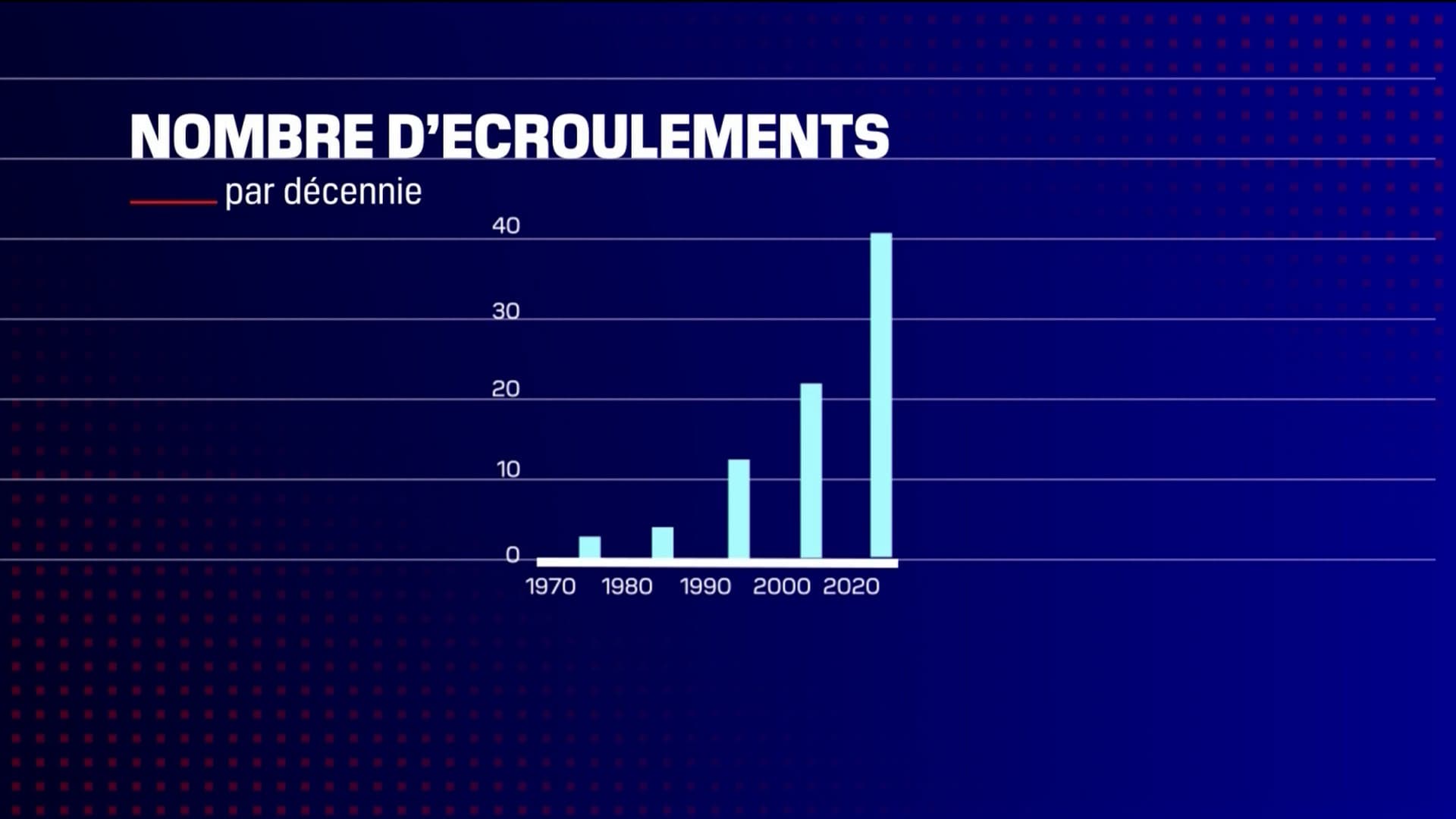 Les éboulements rocheux sont en constante augmentation depuis les années 1970, selon une étude menée sur une partie du massif du Mont Blanc Les éboulements rocheux sont en constante augmentation depuis les années 1970, selon une étude menée sur une partie du massif du Mont Blanc