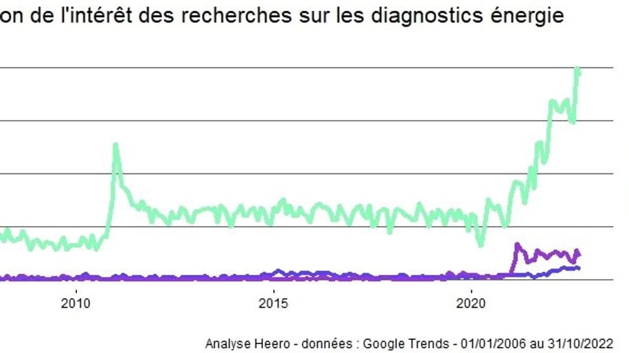 Evolution des recherches sur les diagnostics énergie
