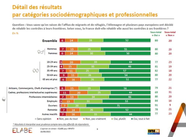 Quelque soit la catégorie socio-démographique et professionnelle, le "oui" l'emporte largement parmi nos sondés. Quelque soit la catégorie socio-démographique et professionnelle, le "oui" l'emporte largement parmi nos sondés.