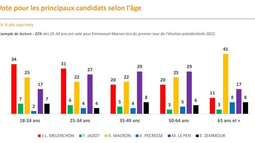 Vote pour les principaux candidats selon l'âge
