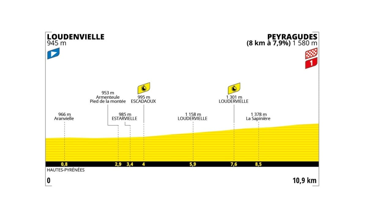 Parcours étape 13 Tour de France 2025
