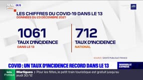 Covid-19: le taux d'incidence dépasse les 1000 dans les Bouches-du-Rhône