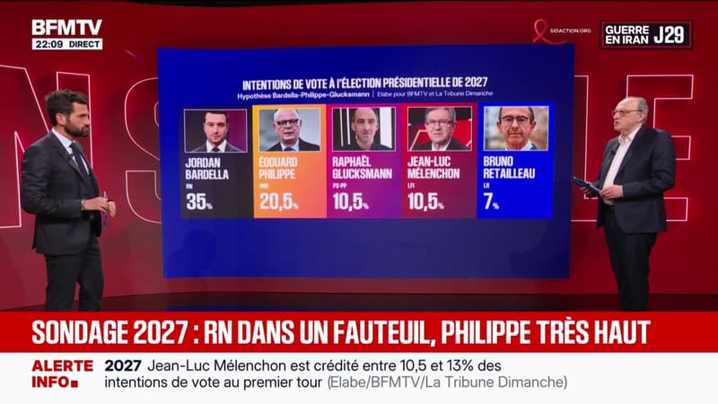 Présidentielle 2027: RN, Édouard Philippe, PS, LFI ... Découvrez notre sondage Elabe pour BFMTV et La Tribune Dimanche