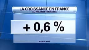 +0,6% au premier trimestre, la croissance repart en France