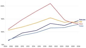 Les projections pour 2030 du FMI concernant les dettes souveraines montrent que les Etats-Unis vont atteindre les 143% du PIB en 2030.