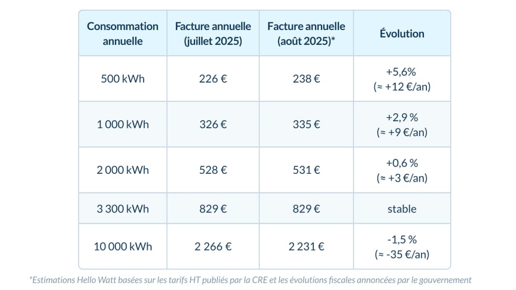 Les foyers avec une consommation électrique supérieure à 3.300 kWH par an verront leur facture diminuer. Les foyers avec une consommation électrique supérieure à 3.300 kWH par an verront leur facture diminuer.