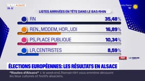 Elections Européennes 2024: les résultats en Alsace