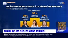 Ile-de-France: les élus régionaux les moins assidus au second semestre 2022 