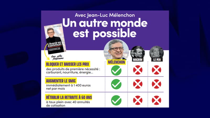 Présidentielle: 3ème homme des sondages, Mélenchon publie un nouveau tract avec Macron et Le Pen