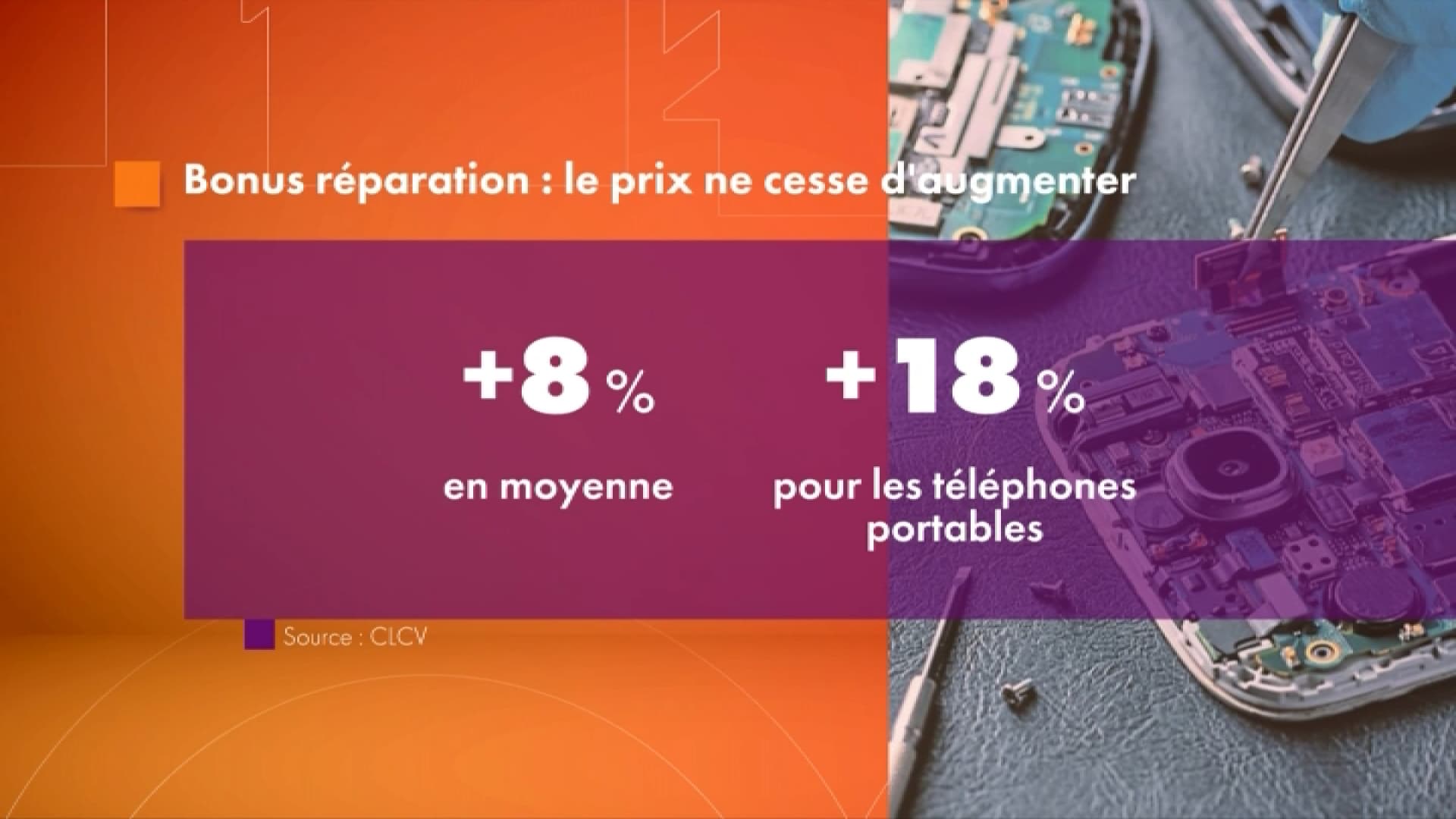 Bonus réparation: les prix ne cessent d'augmenter