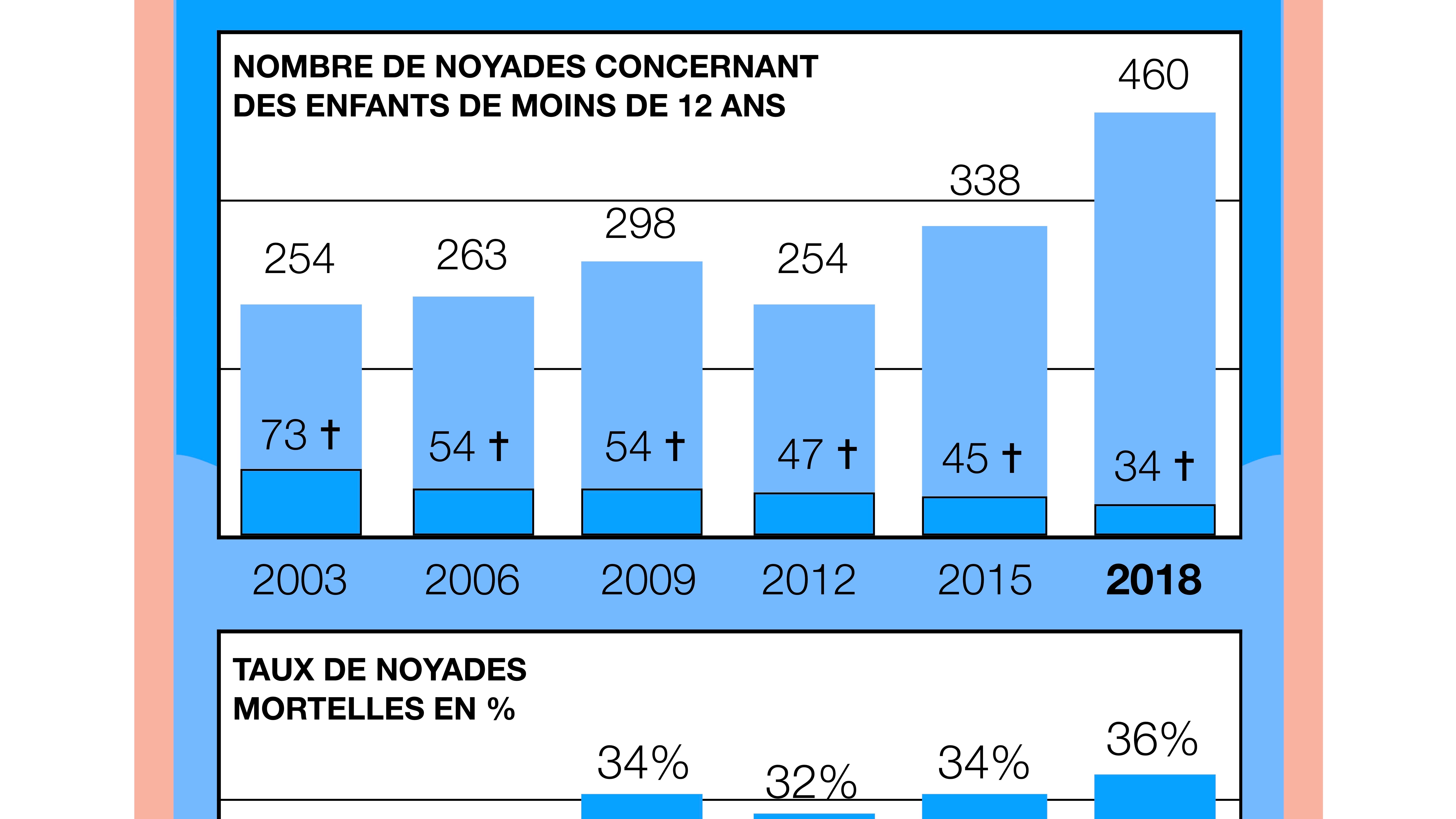 Infographie sur les noyades chez les enfants âgés de moins de 12 ans. Infographie sur les noyades chez les enfants âgés de moins de 12 ans.
