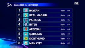 Ligue des champions : Le classement après la J2 et les résultats