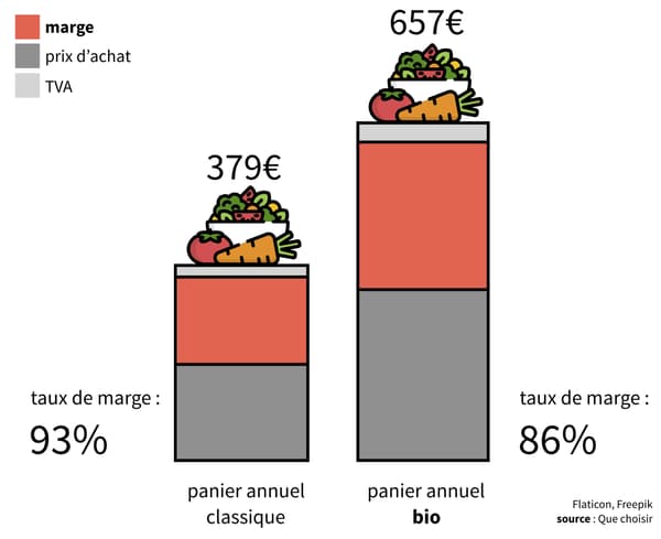 Si la marge brute est plus importante en bio, le taux de marge est lui plus faible