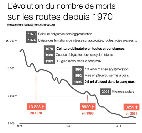 Infographie sur le nombre de décès sur les routes depuis 1970.