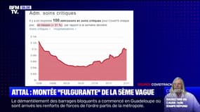 L'épidémie de Covid-19 progresse en France, avec une hausse de 91% des cas en une semaine