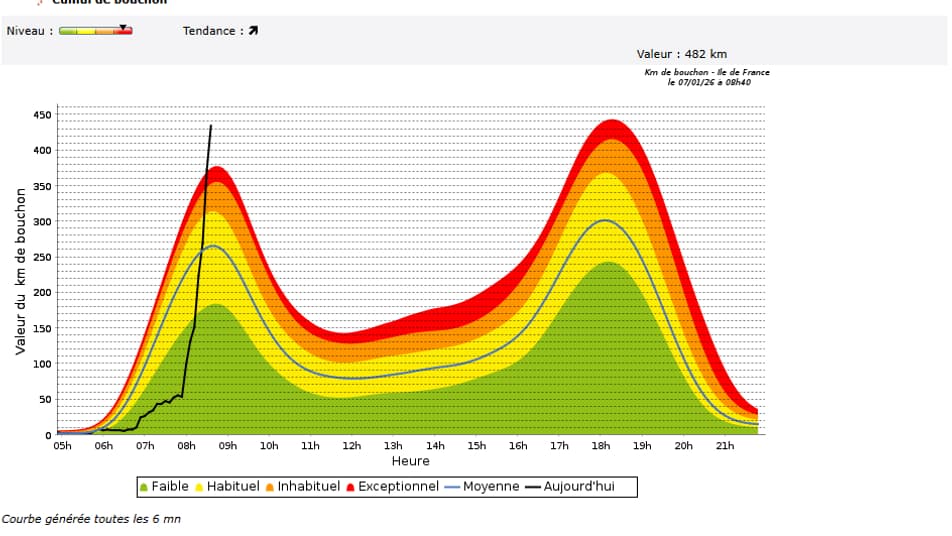 Le cumul de bouchons en Île-de-France a explosé en quelques minutes ce mercredi 7 janvier 2026 Le cumul de bouchons en Île-de-France a explosé en quelques minutes ce mercredi 7 janvier 2026