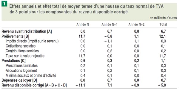 Les effets annuels et effet total d'une hausse de TVA Les effets annuels et effet total d'une hausse de TVA