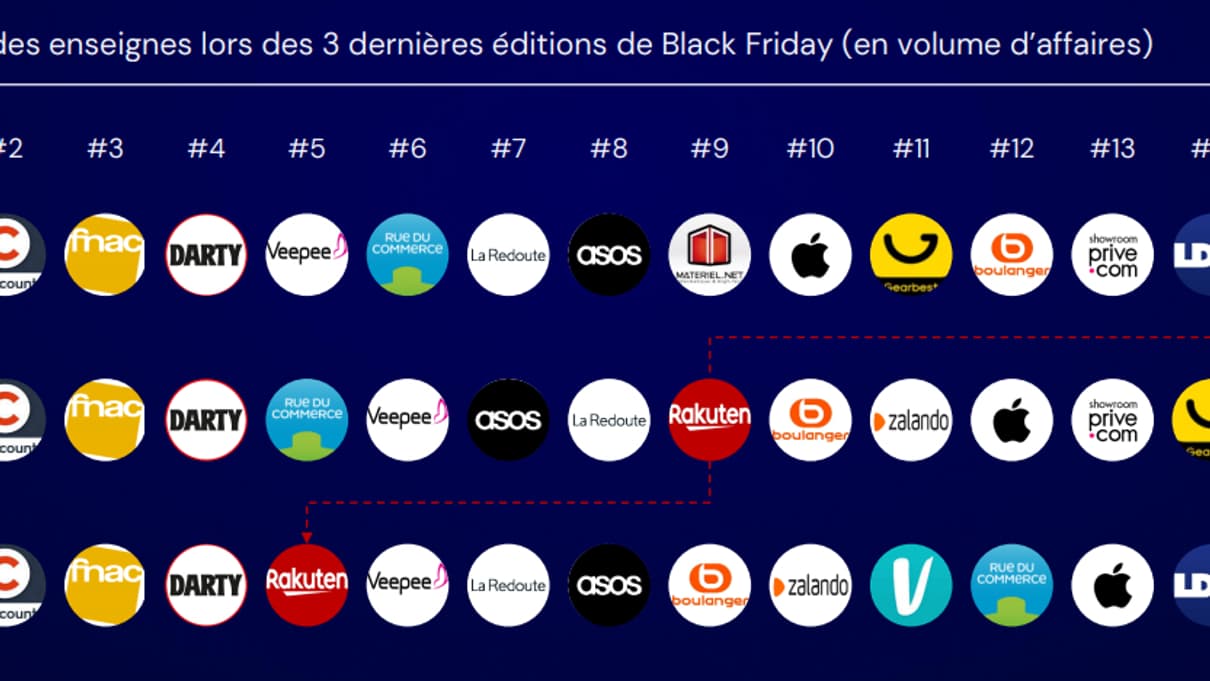 Amazon leader du Black Friday depuis trois ans. Amazon leader du Black Friday depuis trois ans.