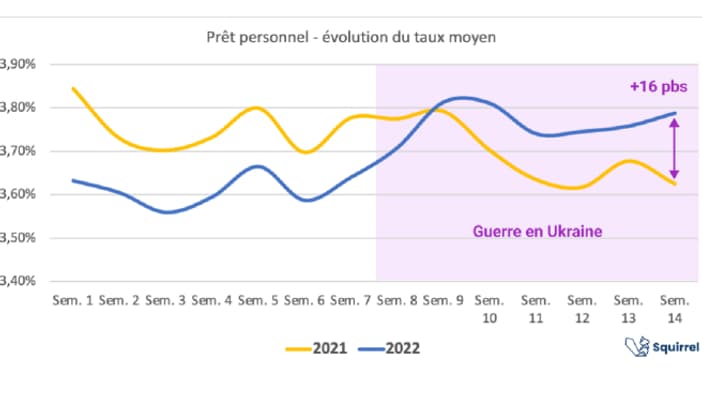 Prêt personnel, évolution du taux moyen Prêt personnel, évolution du taux moyen