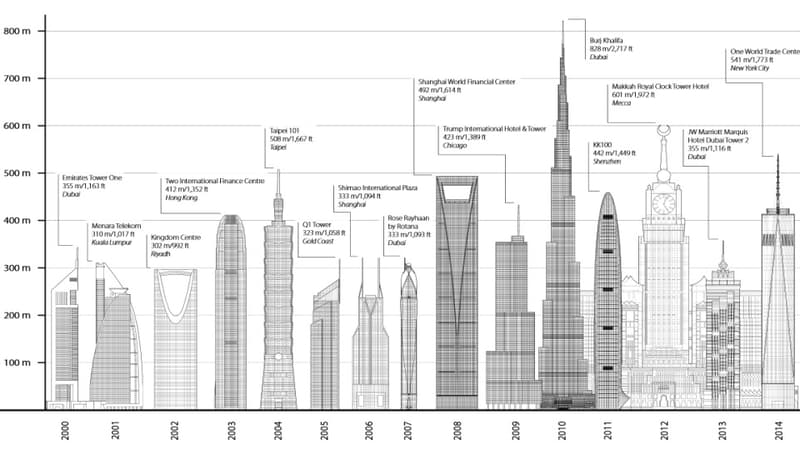 La Burj Khalifa de Dubaï, du haut de ses 828 mètres, conserve le titre de tour la plus haute du monde. 