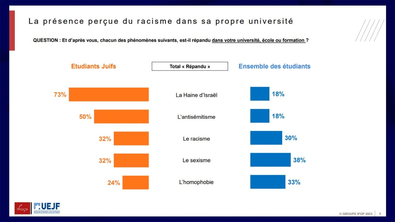50% des étudiants juifs jugent que l'antisémitisme est répandu dans leur formation