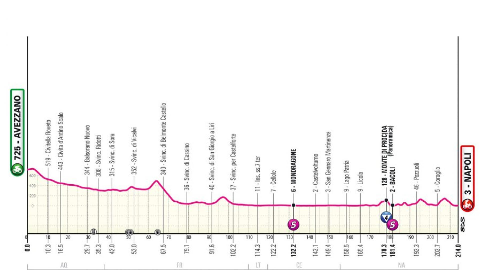 Le profil de la neuvième étape du Giro 2024 Le profil de la neuvième étape du Giro 2024