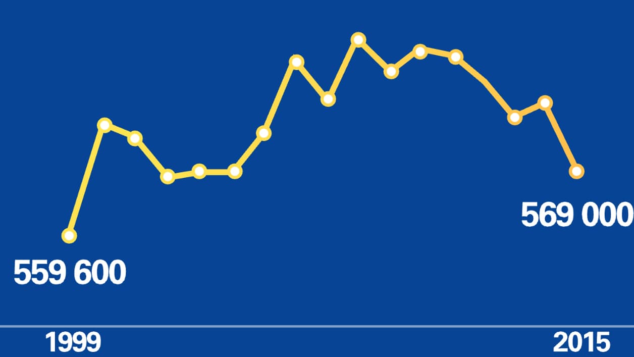 L'évolution du nombre de naissances en France entre 1999 et 2015, de janvier à septembre. L'évolution du nombre de naissances en France entre 1999 et 2015, de janvier à septembre.