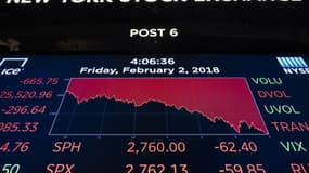 L'indice Dow Jones a perdu plus de 1.800 points en deux jours.