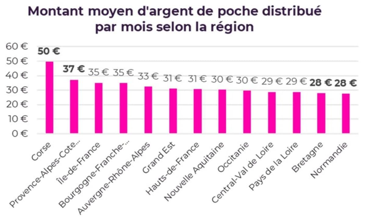 Argent de poche: un montant moyen en hausse, les enfants corses les ...