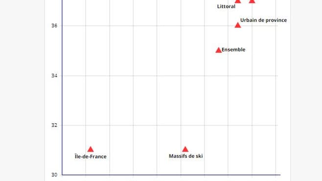 Le taux d’ouverture des hôtels est remonté au-dessus de 70 % en juin 2020, sauf en Île-de-France (51 %). Sur le littoral notamment, 82 % des hôtels sont ouverts.