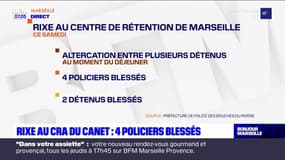Marseille: 4 policiers blessés lors d'une rixe au centre de rétention