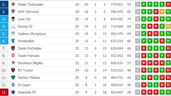 Le classement du Top 14 Le classement du Top 14