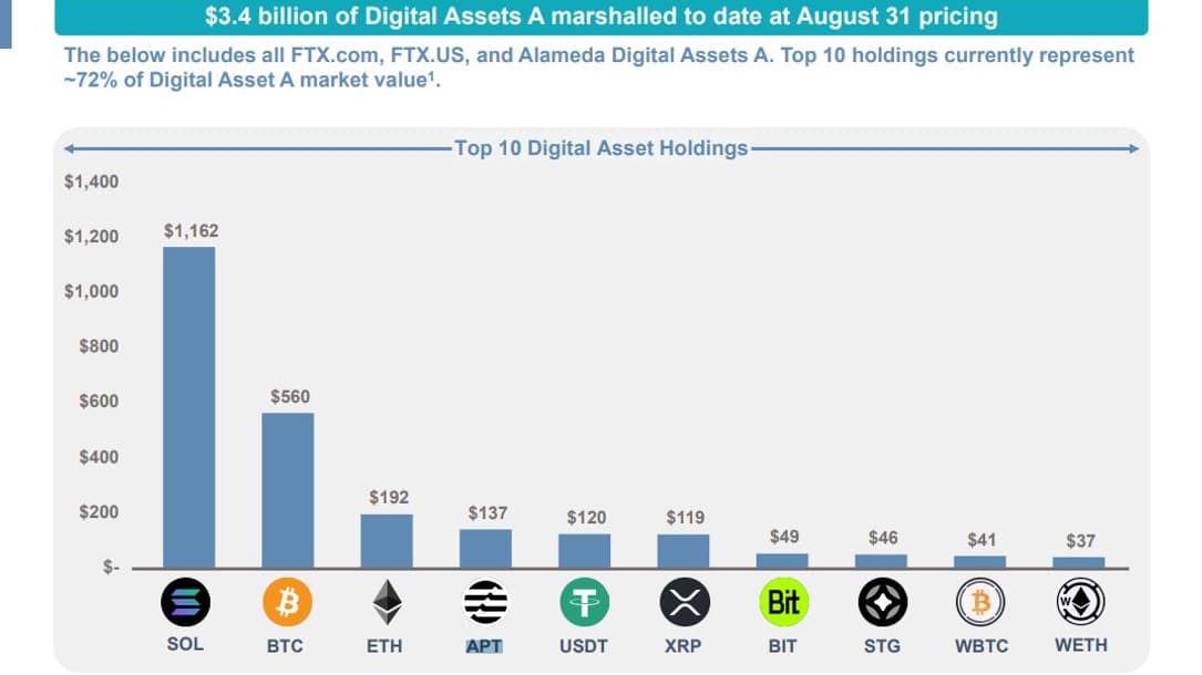 Total des cryptomonnaies détenues par l'ex géant des cryptomonnaies FTX au 31 août 2023 (document judiciaire de FTX daté du 11 et 12 septembre 2023)