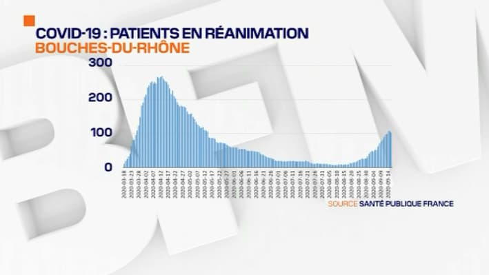 Nombre de patients en réanimation dans les Bouches-du-Rhône