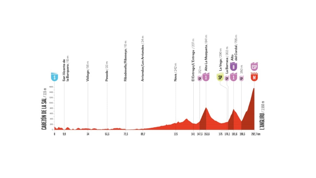 Le profil de la 13e étape du Tour d'Espagne, le 5 septembre 2025 Le profil de la 13e étape du Tour d'Espagne, le 5 septembre 2025