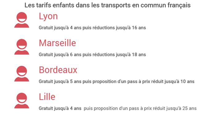 Les tarifs enfants dans les transports en commun français Les tarifs enfants dans les transports en commun français
