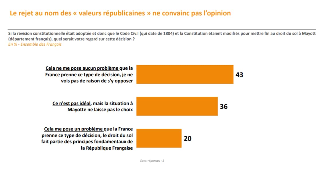 Pour 43% des Français, cela ne pose aucun problème que le droit du sol soit supprimer pour Mayotte, et ce, malgré la modification de la Constitution et du Code Civil.