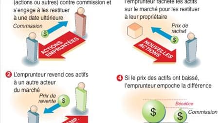 LA VENTE À DÉCOUVERT