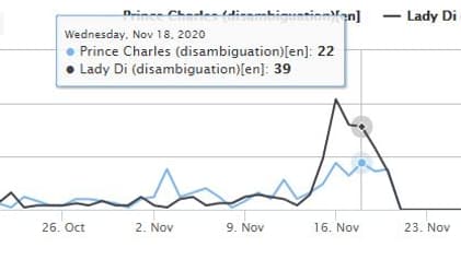 Recherches sur le prince Charles et Diana sur Wikipedia (wikishark.com Elad Vardi and Lev Muchnik) Recherches sur le prince Charles et Diana sur Wikipedia (wikishark.com Elad Vardi and Lev Muchnik)