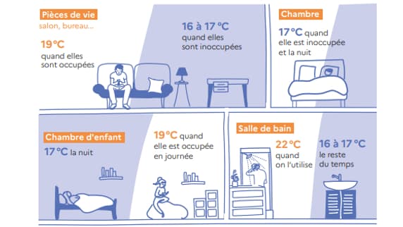 Les températures idéales en hiver selon l'Ademe. Les températures idéales en hiver selon l'Ademe.