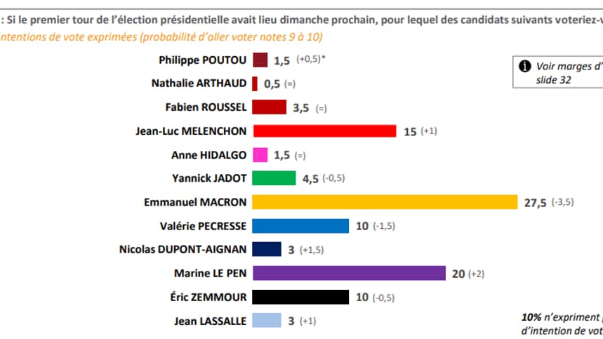 Les intentions de vote au premier tour, d'après notre sondage Opinion 2022 d'Elabe, pour BFMTV 