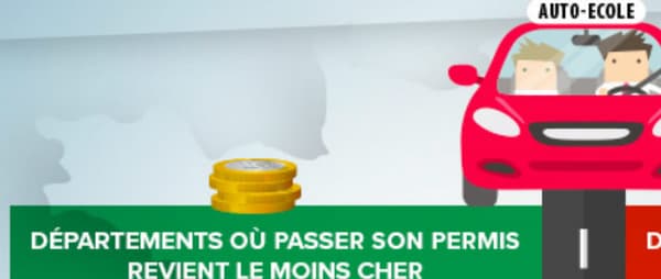 En moyenne, passer son permis coûte 1804 euros en France, mais un apprenti conducteur devra débourser à Paris 2140 euros !