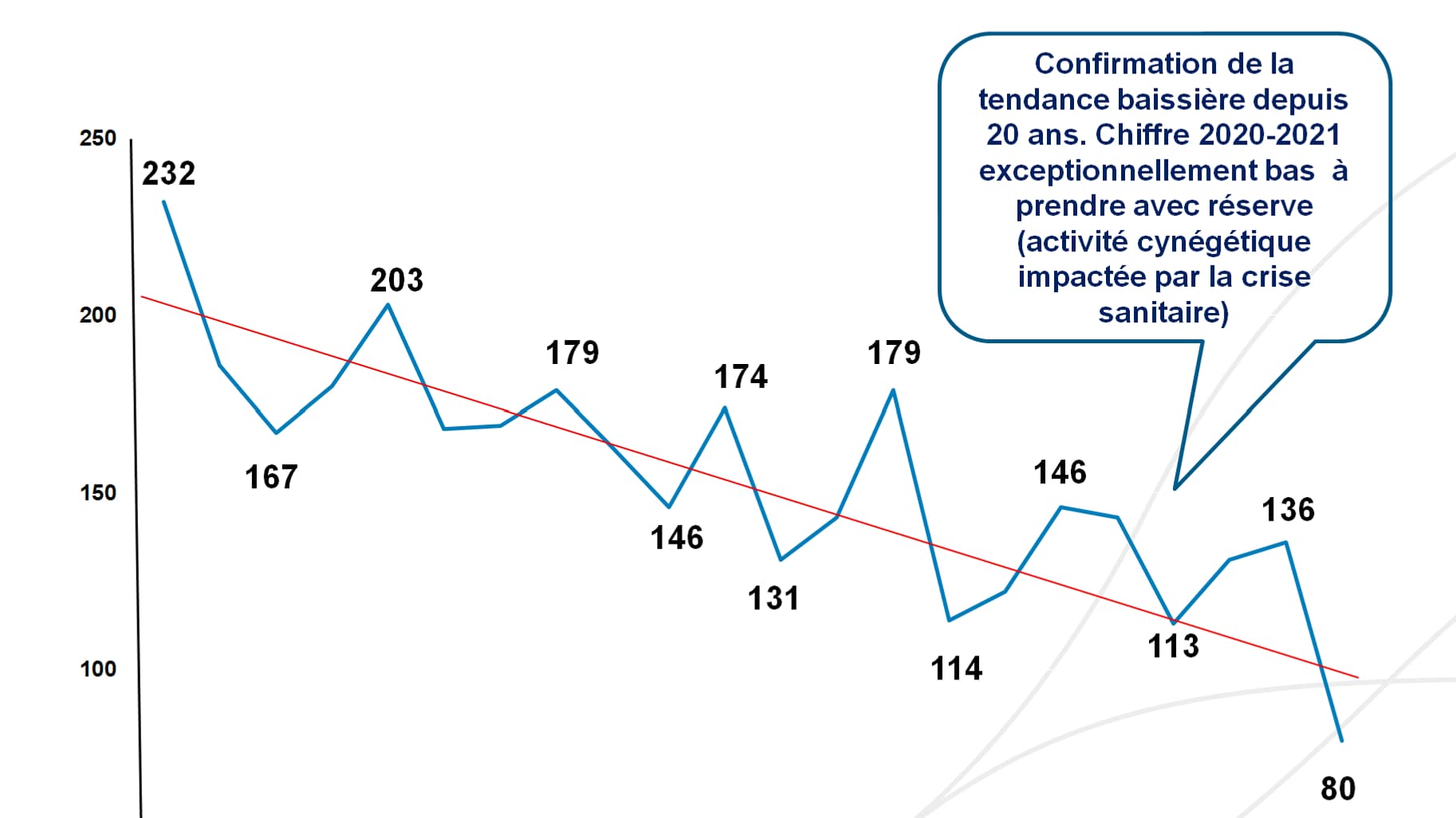 Evolution du nombre d'accidents de chasse en France