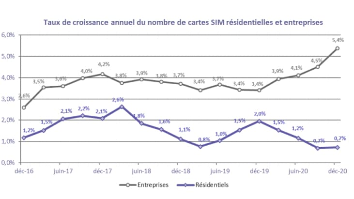 Taux de croissance annuel du nombre de cartes SIM