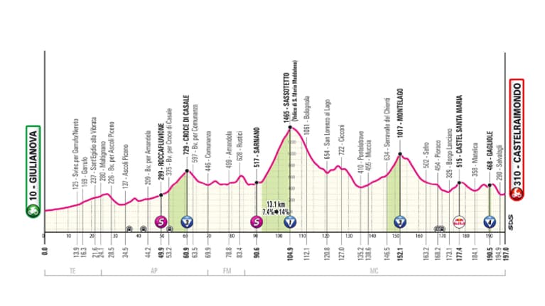 Le profil de la 8e étape du Tour d'Italie 2025 Le profil de la 8e étape du Tour d'Italie 2025