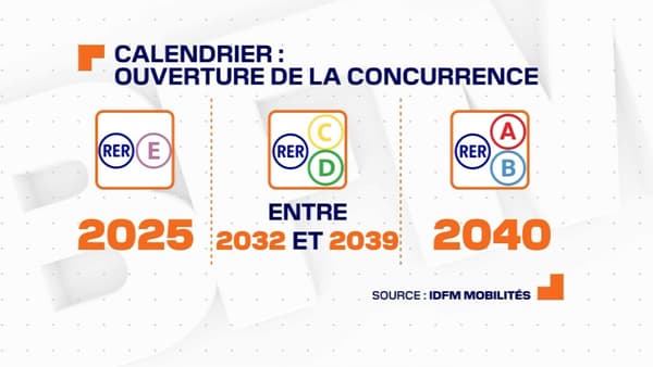 Ouverture à la concurrence des transports: le calendrier en Ile-de-France